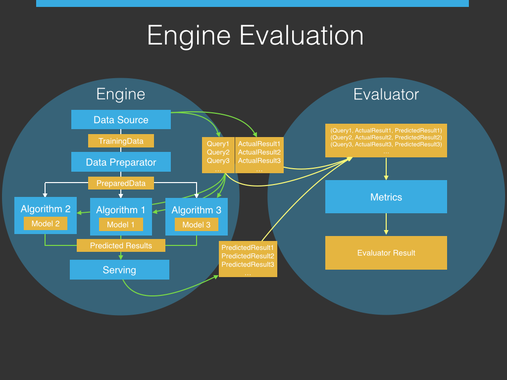 PredictionIO Evaluation Overview