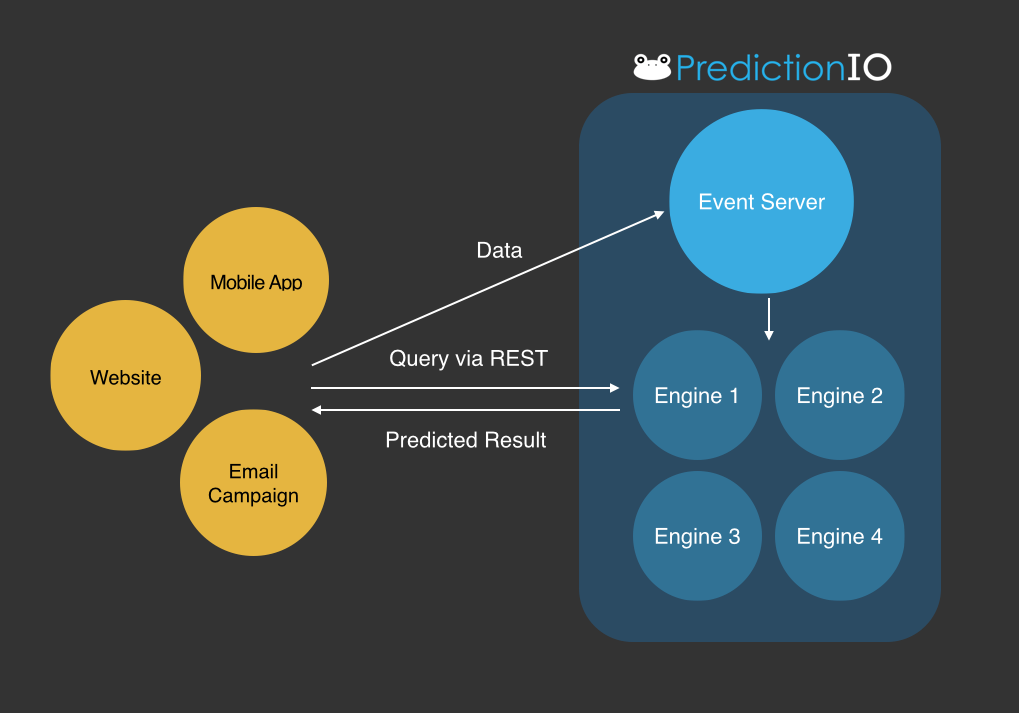 PredictionIO Overview